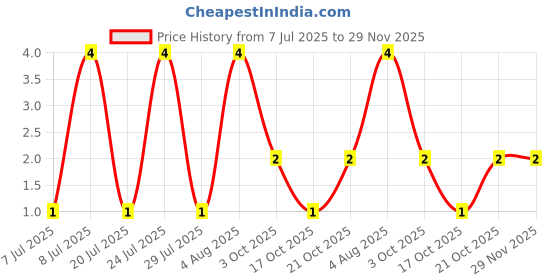 robu.in FRC2512J201 TS-FOJAN-1W Thick Film Resistors 200V ±100ppm/℃ ±5% 200Ω 2512 Chip Resistor – Surface Mount ROHS Price History Graph from 7 Jul 2025 to 28 Nov 2025