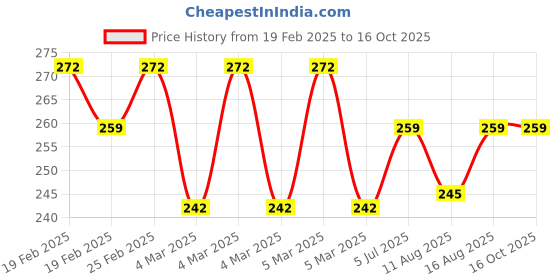 robu.in Freemans AW12 ADJUSTABLE WRENCH Price History Graph from 19 Feb 2025 to 16 Oct 2025