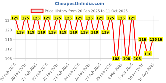 robu.in Freemans BL230 BI Material Torpedo Level 9 Price History Graph from 20 Feb 2025 to 11 Oct 2025