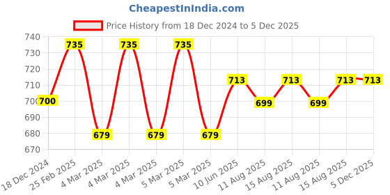 robu.in Freemans BS4200 Spirit Level 4 Vials Price History Graph from 18 Dec 2024 to 4 Dec 2025