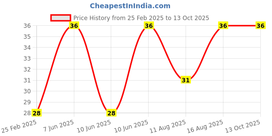 robu.in Freemans CL Snap Off Cutter Price History Graph from 25 Feb 2025 to 12 Oct 2025