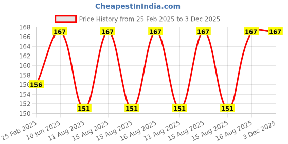 robu.in Freemans CLH-18 UTILITY CUTTERS Price History Graph from 25 Feb 2025 to 3 Dec 2025