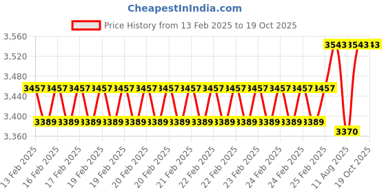 robu.in Freemans Digital Outside MicroMeter FDOM25 Measuring Range 0-25mm Price History Graph from 13 Feb 2025 to 18 Oct 2025