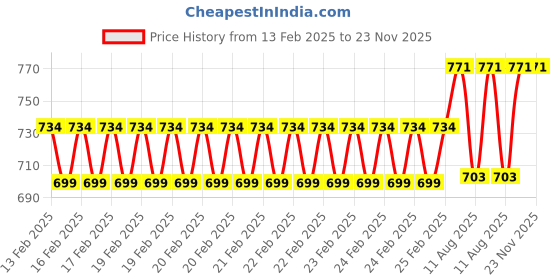robu.in Freemans DIY-06 DIY Hand Tool Kit Price History Graph from 13 Feb 2025 to 22 Nov 2025