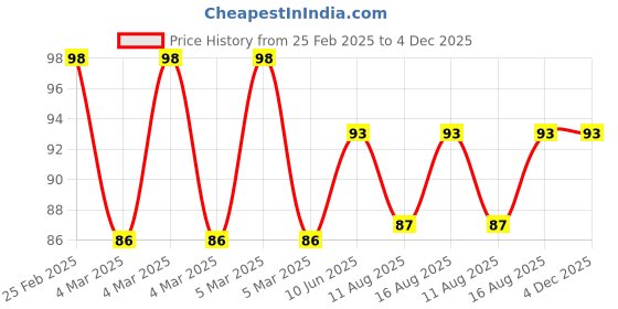 robu.in Freemans ELC516 Easilok Measuring Tape 5M Price History Graph from 25 Feb 2025 to 4 Dec 2025