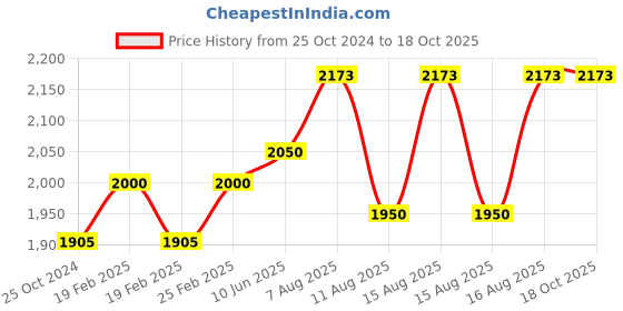 robu.in Freemans FDC150 Digital Vernier Caliper 150mm Price History Graph from 25 Oct 2024 to 18 Oct 2025
