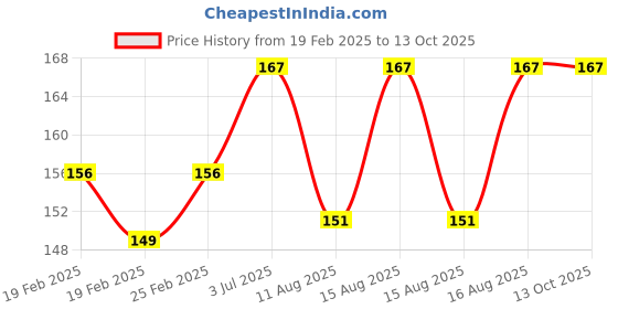 robu.in Freemans FLPP06 Long Nose Plier Phosphate Finish Price History Graph from 19 Feb 2025 to 13 Oct 2025