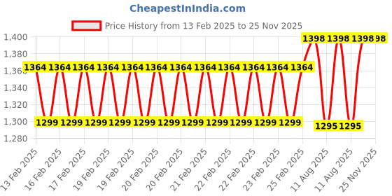 robu.in Freemans FMS80 Magnetic Stand (80kgf) Price History Graph from 13 Feb 2025 to 25 Nov 2025