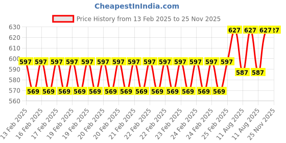 robu.in Freemans FN50 Grey Magic Leatherette Measuring Tape 50M Price History Graph from 13 Feb 2025 to 24 Nov 2025
