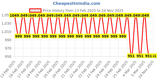 robu.in Freemans FO 100 FG OPEN REEL Measuring Tape 100M Price History Graph from 13 Feb 2025 to 23 Nov 2025
