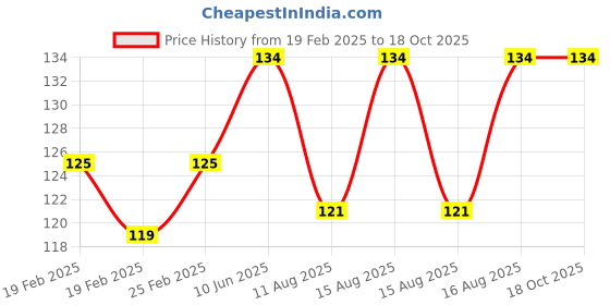 robu.in Freemans SP06 Side Cutting Plier Price History Graph from 19 Feb 2025 to 18 Oct 2025