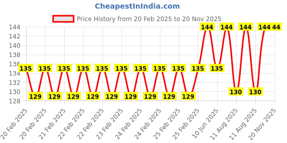 robu.in FREEMANS TK05 Screw Driver kit FCP08 Price History Graph from 20 Feb 2025 to 20 Nov 2025