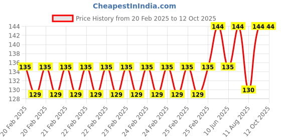 robu.in FREEMANS TK05 Screw Driver kit FCP08 Combination Plier Price History Graph from 20 Feb 2025 to 12 Oct 2025