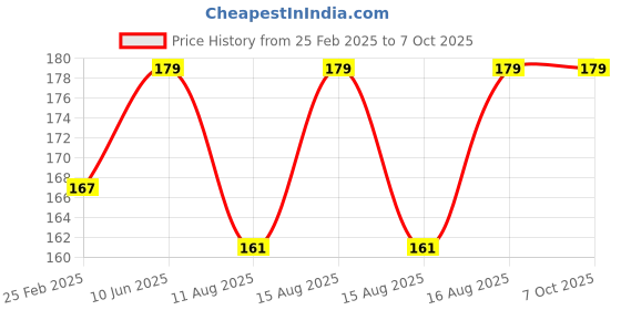 robu.in Freemans TK08 Screw Driver Tester Kit Price History Graph from 25 Feb 2025 to 7 Oct 2025
