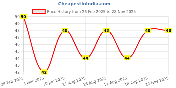 robu.in Freemans XB313 X-Box Measuring Tape 3M Price History Graph from 26 Feb 2025 to 28 Nov 2025