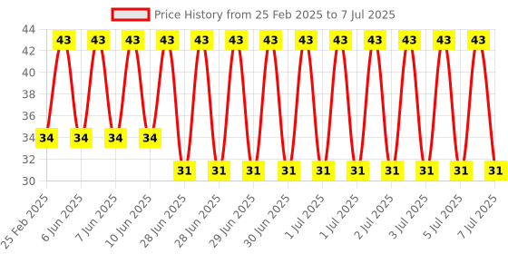 robu.in Frequency Adjustable Pulse Generator Module NE555 Price History Graph from 25 Feb 2025 to 7 Jul 2025