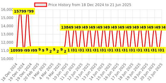 robu.in FrSky 2.4GHz Taranis Q X7 Access Transmitter (White) with FrSky RX8R Pro Receiver Price History Graph from 18 Dec 2024 to 21 Jun 2025