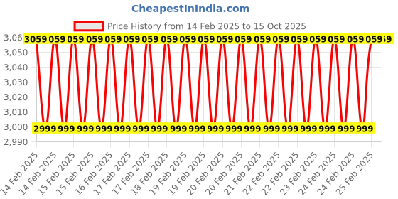 robu.in FrSky 6/16 Channels RX6R Receiver Price History Graph from 14 Feb 2025 to 14 Oct 2025