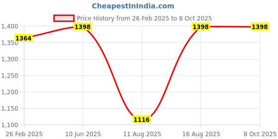 robu.in FrSky 900MHz Super 8 Antenna for R9M and R9M Lite Module_ FCC version Price History Graph from 26 Feb 2025 to 8 Oct 2025