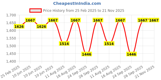 robu.in FrSky Archer Plus RS Mini Receiver Price History Graph from 25 Feb 2025 to 20 Nov 2025