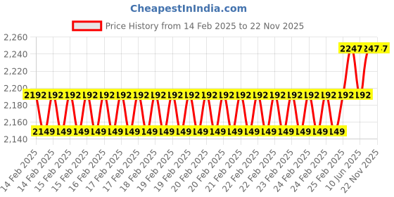 robu.in FrSky Archer Plus RS Receiver Price History Graph from 14 Feb 2025 to 22 Nov 2025