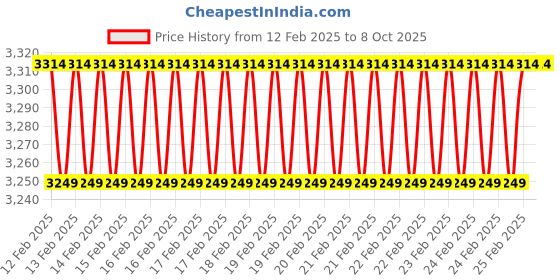 robu.in FrSky DJT Telemetry Transmitter Module Price History Graph from 12 Feb 2025 to 8 Oct 2025