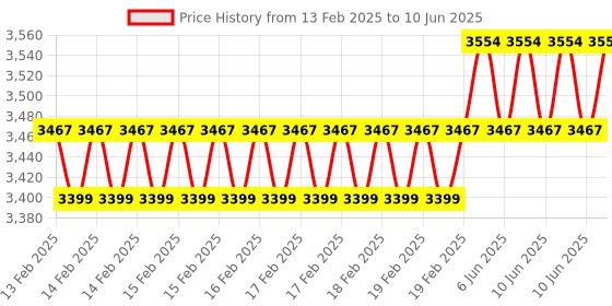 robu.in FrSky FAS100 ADV Smart Port and FBUS 100A Capable Current Sensor Price History Graph from 13 Feb 2025 to 10 Jun 2025
