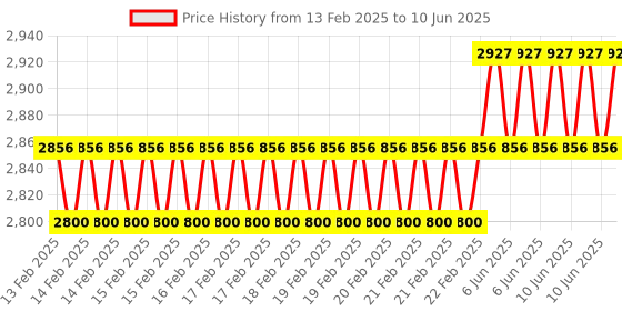 robu.in FrSky FLVS ADV Voltage Sensor (with Screen) Price History Graph from 13 Feb 2025 to 10 Jun 2025