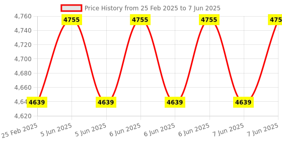 robu.in FRSKY – M5252H Xact MICRO 8.4V 5kg Capable Hall Sensor Programmable Coreless Servo Price History Graph from 25 Feb 2025 to 7 Jun 2025