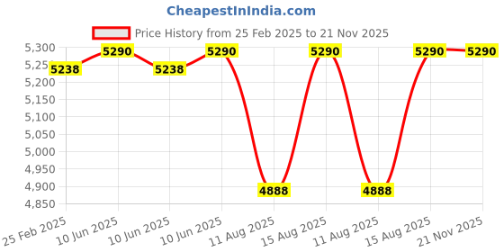 robu.in Frsky R9 M Lite Pro Receiver Price History Graph from 25 Feb 2025 to 21 Nov 2025
