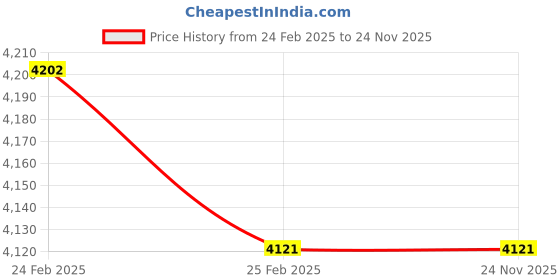 robu.in Frsky R9 stab OTA Receiver Price History Graph from 24 Feb 2025 to 24 Nov 2025