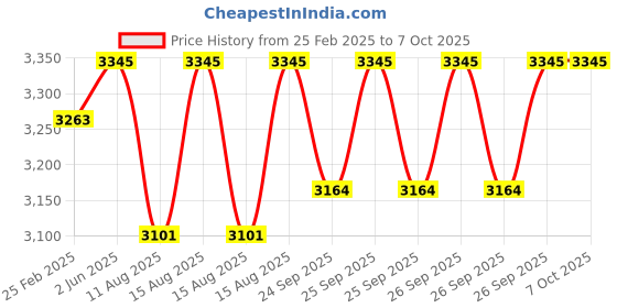 robu.in FrSky R9M 2019 Transmitter Module Price History Graph from 25 Feb 2025 to 6 Oct 2025