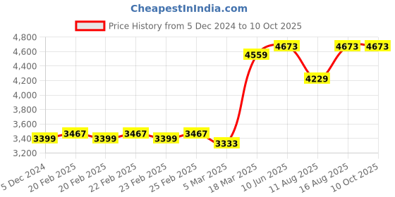 robu.in FrSky RX8R Pro 2.4G ACCST 8/16CH SBUS Telemetry Receiver Price History Graph from 5 Dec 2024 to 9 Oct 2025