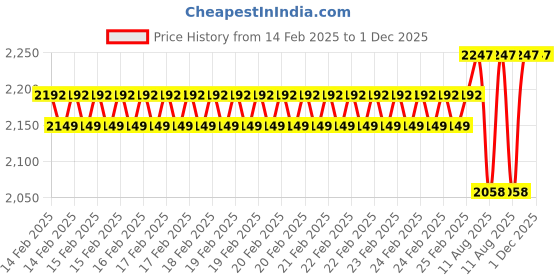 robu.in FrSky RXSR Ultra Mini Receiver Price History Graph from 14 Feb 2025 to 1 Dec 2025