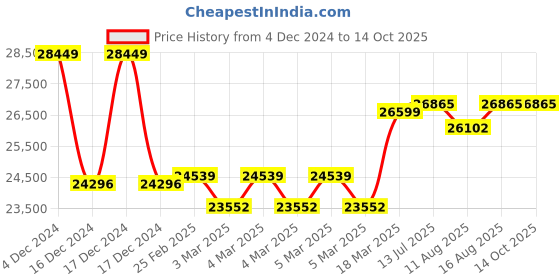 robu.in FrSky TANDEM X18 2.4GHz Transmitter( Blue) with TDR6 Receiver Price History Graph from 4 Dec 2024 to 13 Oct 2025