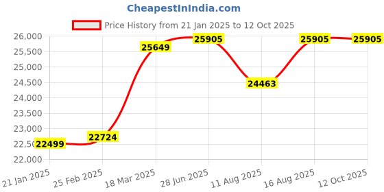 robu.in FrSky TANDEM X18 2.4GHz Transmitter – Blue (Without Receiver) Price History Graph from 21 Jan 2025 to 12 Oct 2025
