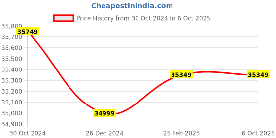robu.in FrSky Tandem X20 ACCESS 900M/2.4GHz Radio Transmitter with TDR6 Receiver Price History Graph from 30 Oct 2024 to 6 Oct 2025