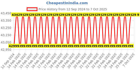 robu.in FrSky Tandem X20S ACCESS 900M/2.4GHz Radio Transmitter with TDR6 Receiver Price History Graph from 12 Sep 2024 to 7 Oct 2025