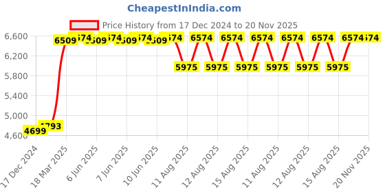 robu.in FrSky TD R10 2.4GHz 900M Dual Band Receiver w/ Antennas Price History Graph from 17 Dec 2024 to 20 Nov 2025