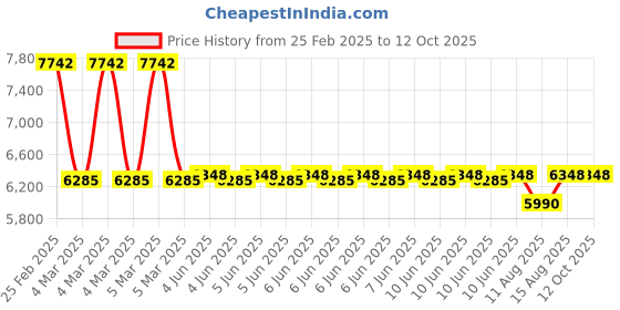 robu.in FrSky TWIN Lite Pro Module Price History Graph from 25 Feb 2025 to 11 Oct 2025