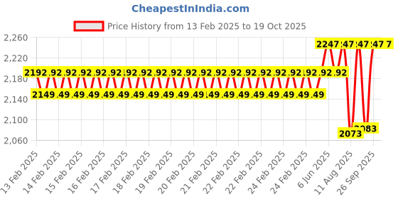 robu.in FrSky V8FR-II 8 Channel Receiver Price History Graph from 13 Feb 2025 to 17 Oct 2025