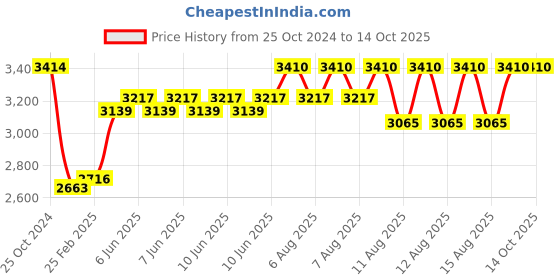 robu.in FrSky X8R 8/16ch Full Duplex Telemetry Receiver Price History Graph from 25 Oct 2024 to 13 Oct 2025