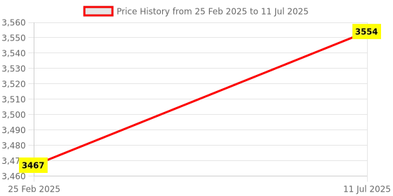 robu.in FrSky’s Smart Port Current Sensor-150A Price History Graph from 25 Feb 2025 to 11 Jul 2025