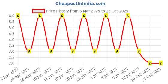 robu.in FRX015-90F-Fuzetec Tech-72V 40A 200mA 400mA Plugin Resettable Fuse ROHS Price History Graph from 6 Mar 2025 to 25 Oct 2025