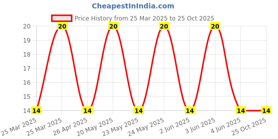 robu.in FRX050-60F-Fuzetec Tech-60V 40A 500mA 1A Plugin Resettable Fuse ROHSFRX050-60F-Fuzetec Tech-60V 40A 500mA 1A Plugin Resettable Fuse ROHS Price History Graph from 25 Mar 2025 to 24 Oct 2025