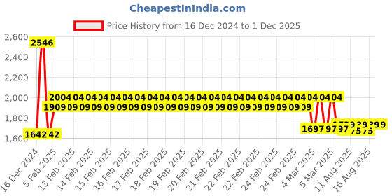 robu.in FS-BS6 Receiver Price History Graph from 16 Dec 2024 to 1 Dec 2025