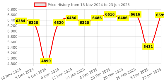robu.in FS-i6S Remote Control 2.4G 10CH AFHDS with FS-IA10B Receiver and Mobile Holder Price History Graph from 18 Nov 2024 to 23 Jun 2025