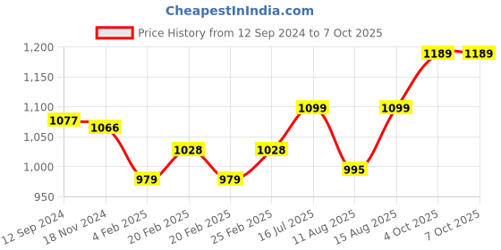 robu.in FS-IA6 6CH AFHDS 2A 2.4G Radio Receiver Price History Graph from 12 Sep 2024 to 7 Oct 2025