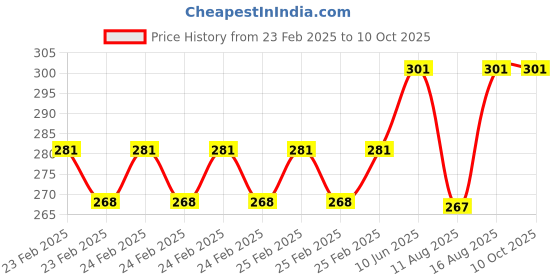 robu.in FS-IR02B Diameter 14MM Water Protection Water Level Sensor Photoelectric Water Level Sensor Price History Graph from 23 Feb 2025 to 9 Oct 2025