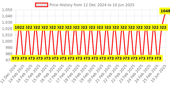 robu.in FS-R6B FlySky 2.4Ghz 6CH Receiver for RC FS-CT6B TH9x Price History Graph from 12 Dec 2024 to 10 Jun 2025